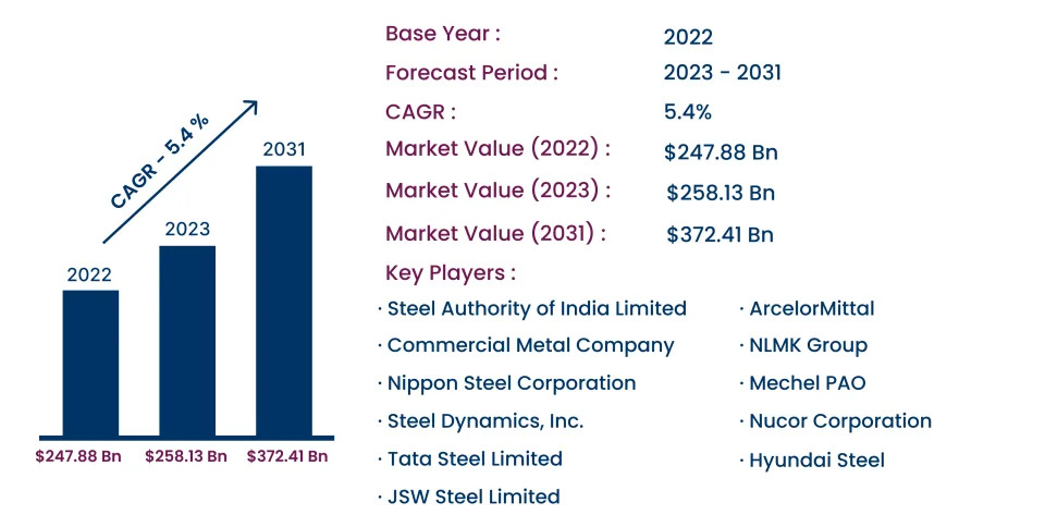 The Steel Rebar Market Growth Outlook and Key Factors